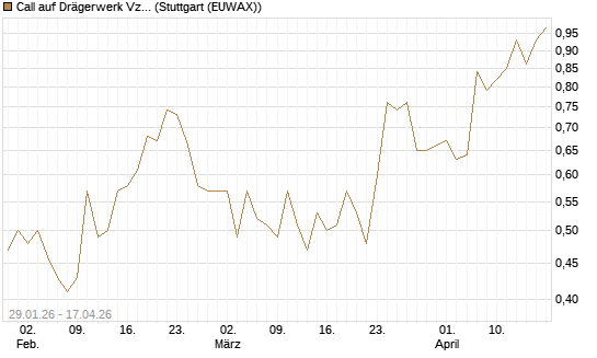 Call auf Drägerwerk Vz [DZ BANK AG] Chart