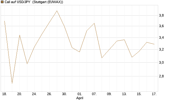 Call auf USD/JPY [Vontobel] Chart