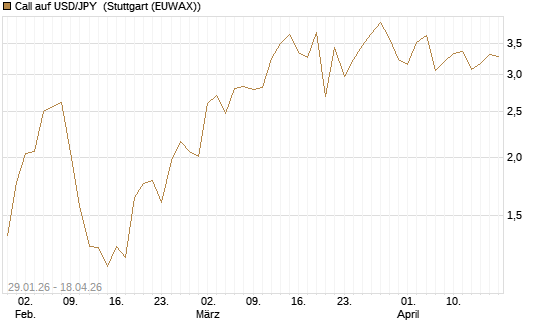 Call auf USD/JPY [Vontobel] Chart