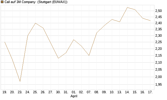 Call auf 3M Company [HSBC Trinkaus & Burkhardt GmbH] Chart