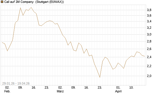 Call auf 3M Company [HSBC Trinkaus & Burkhardt GmbH] Chart