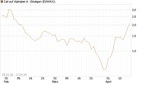 Call auf Alphabet A [HSBC Trinkaus & Burkhardt GmbH] Chart