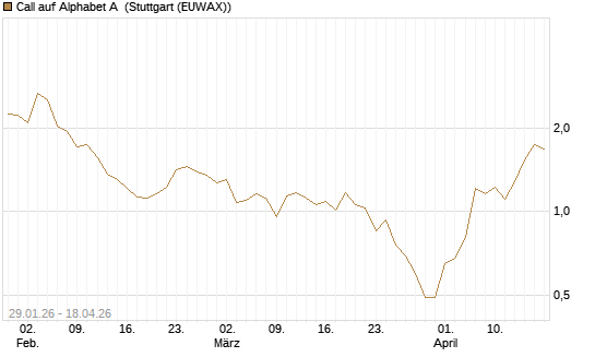 Call auf Alphabet A [HSBC Trinkaus & Burkhardt GmbH] Chart