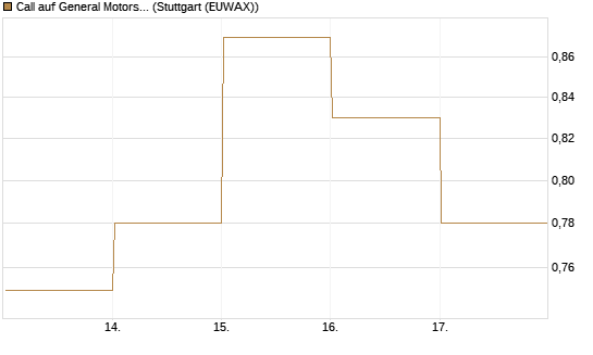 Call auf General Motors [HSBC Trinkaus & Burkhardt GmbH] Chart
