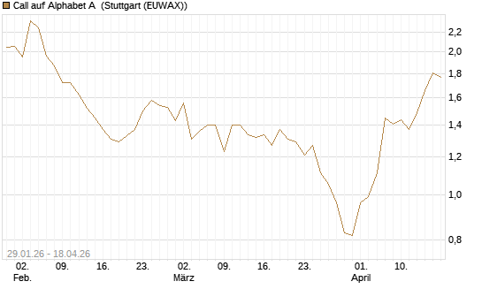 Call auf Alphabet A [HSBC Trinkaus & Burkhardt GmbH] Chart