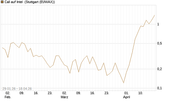Call auf Intel [HSBC Trinkaus & Burkhardt GmbH] Chart
