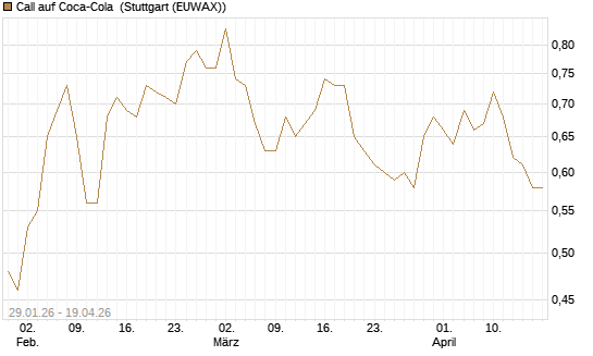 Call auf Coca-Cola [HSBC Trinkaus & Burkhardt GmbH] Chart