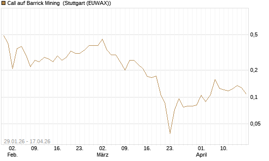 Call auf Barrick Mining [HSBC Trinkaus & Burkhardt GmbH] Chart