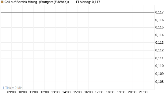 Call auf Barrick Mining [HSBC Trinkaus & Burkhardt GmbH] Chart