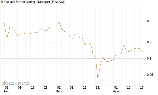 Call auf Barrick Mining [HSBC Trinkaus & Burkhardt GmbH] Chart