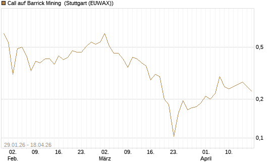 Call auf Barrick Mining [HSBC Trinkaus & Burkhardt GmbH] Chart