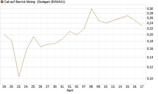 Call auf Barrick Mining [HSBC Trinkaus & Burkhardt GmbH] Chart