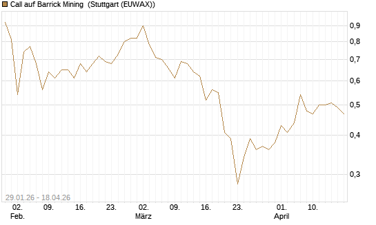Call auf Barrick Mining [HSBC Trinkaus & Burkhardt GmbH] Chart