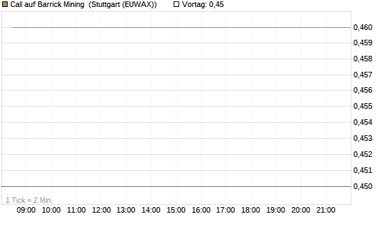 Call auf Barrick Mining [HSBC Trinkaus & Burkhardt GmbH] Chart