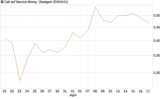 Call auf Barrick Mining [HSBC Trinkaus & Burkhardt GmbH] Chart