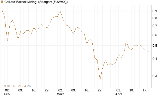 Call auf Barrick Mining [HSBC Trinkaus & Burkhardt GmbH] Chart