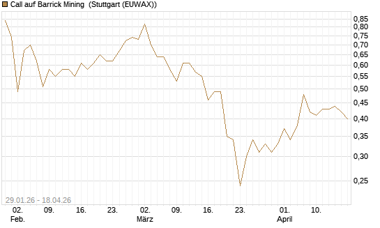 Call auf Barrick Mining [HSBC Trinkaus & Burkhardt GmbH] Chart
