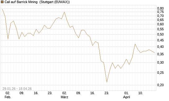 Call auf Barrick Mining [HSBC Trinkaus & Burkhardt GmbH] Chart