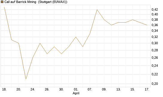 Call auf Barrick Mining [HSBC Trinkaus & Burkhardt GmbH] Chart