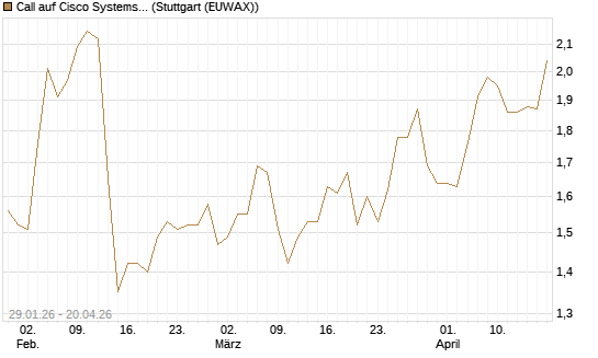 Call auf Cisco Systems [HSBC Trinkaus & Burkhardt GmbH] Chart