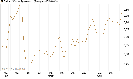 Call auf Cisco Systems [HSBC Trinkaus & Burkhardt GmbH] Chart