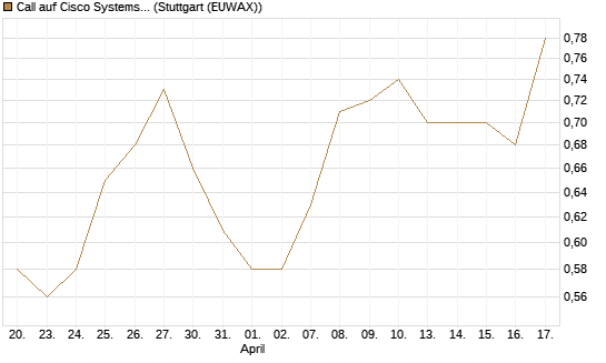 Call auf Cisco Systems [HSBC Trinkaus & Burkhardt GmbH] Chart
