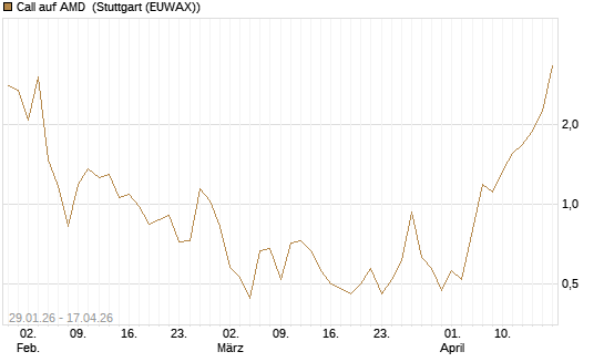 Call auf AMD [HSBC Trinkaus & Burkhardt GmbH] Chart