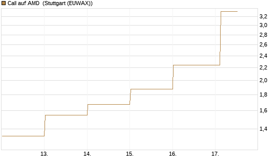 Call auf AMD [HSBC Trinkaus & Burkhardt GmbH] Chart