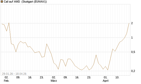 Call auf AMD [HSBC Trinkaus & Burkhardt GmbH] Chart
