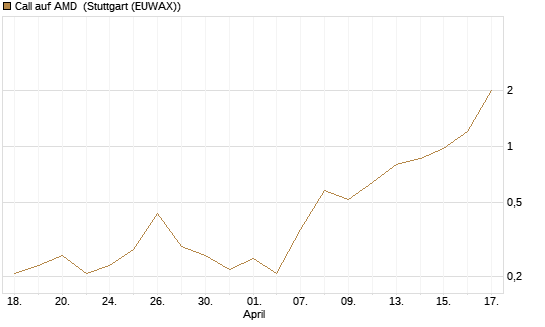 Call auf AMD [HSBC Trinkaus & Burkhardt GmbH] Chart