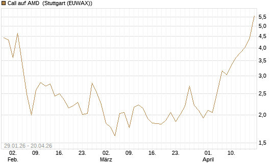 Call auf AMD [HSBC Trinkaus & Burkhardt GmbH] Chart