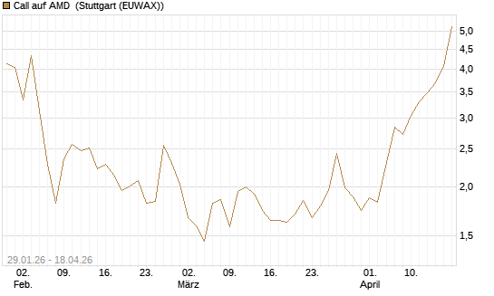Call auf AMD [HSBC Trinkaus & Burkhardt GmbH] Chart