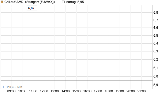 Call auf AMD [HSBC Trinkaus & Burkhardt GmbH] Chart