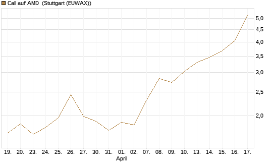 Call auf AMD [HSBC Trinkaus & Burkhardt GmbH] Chart