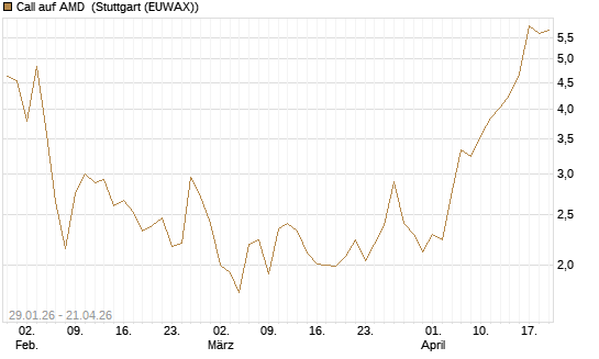 Call auf AMD [HSBC Trinkaus & Burkhardt GmbH] Chart
