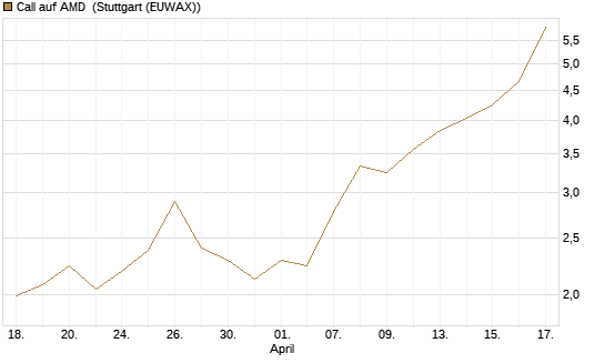 Call auf AMD [HSBC Trinkaus & Burkhardt GmbH] Chart
