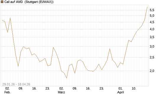 Call auf AMD [HSBC Trinkaus & Burkhardt GmbH] Chart