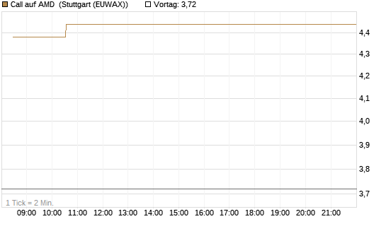 Call auf AMD [HSBC Trinkaus & Burkhardt GmbH] Chart