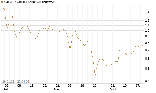 Call auf Cameco [HSBC Trinkaus & Burkhardt GmbH] Chart