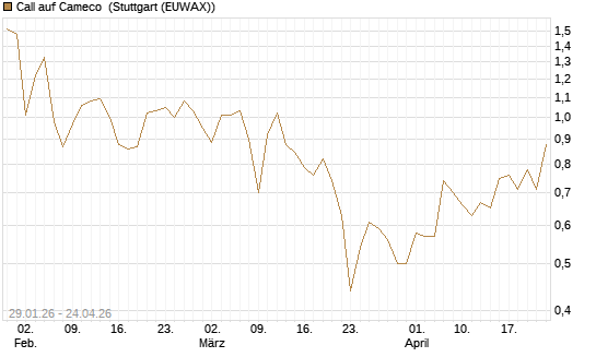 Call auf Cameco [HSBC Trinkaus & Burkhardt GmbH] Chart