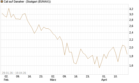 Call auf Danaher [HSBC Trinkaus & Burkhardt GmbH] Chart