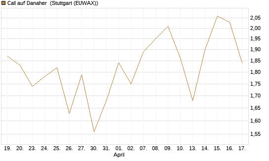Call auf Danaher [HSBC Trinkaus & Burkhardt GmbH] Chart