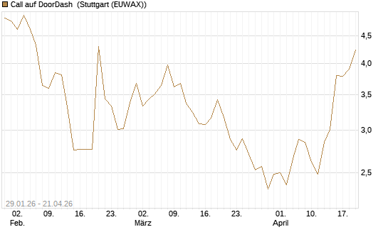 Call auf DoorDash [HSBC Trinkaus & Burkhardt GmbH] Chart