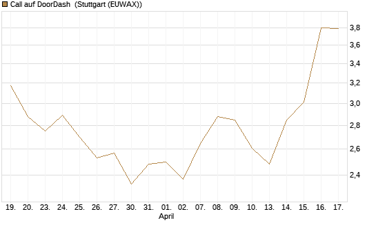 Call auf DoorDash [HSBC Trinkaus & Burkhardt GmbH] Chart