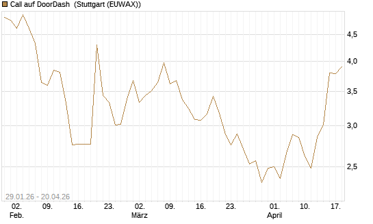Call auf DoorDash [HSBC Trinkaus & Burkhardt GmbH] Chart