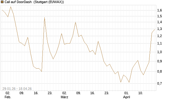 Call auf DoorDash [HSBC Trinkaus & Burkhardt GmbH] Chart