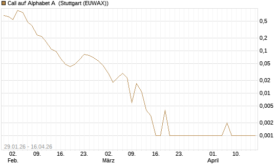 Call auf Alphabet A [HSBC Trinkaus & Burkhardt GmbH] Chart