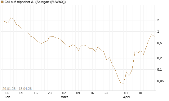 Call auf Alphabet A [HSBC Trinkaus & Burkhardt GmbH] Chart