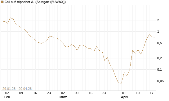 Call auf Alphabet A [HSBC Trinkaus & Burkhardt GmbH] Chart