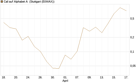 Call auf Alphabet A [HSBC Trinkaus & Burkhardt GmbH] Chart